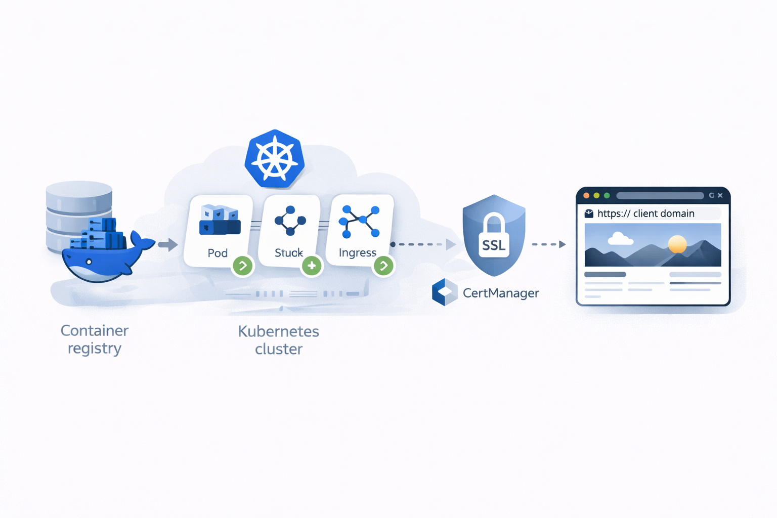GitLab pipeline flow with active and future stages